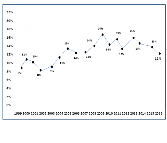 Revenue and Expenditure in the Infrastructure Sector