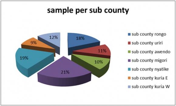 Figure 1: Yemen's Profile of Electricity Consumption