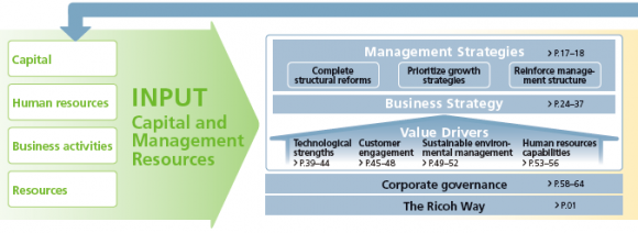 social value, as in sustainability reports. Examples of this type of sustainability include the Ricoh Group and Global Journal of Management and Business Research Volume XX Issue VIII Version I