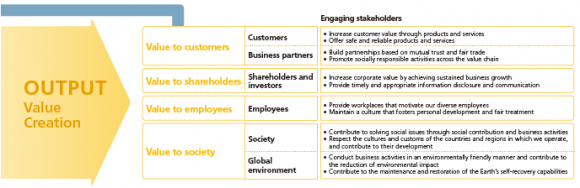 Figure 5: The Ricoh Group Value Creation Process