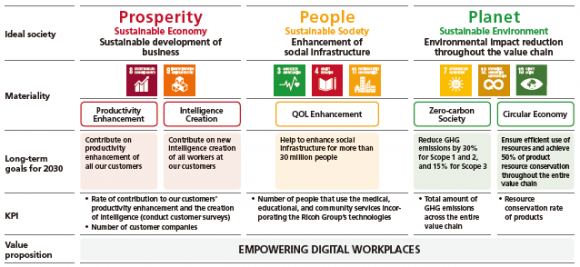 Figure5is very similar to Omron's octopus model type. The difference is whether the ultimate goal is considered to be shared value consisting of economic and social value or social value alone is considered at issue. Omron's ultimate goal is to achieve its mid-term business plan and sustainability, aiming for economic and social value. On the other hand, while the ultimate goal of the Ricoh Group is stakeholder value, it aims to
