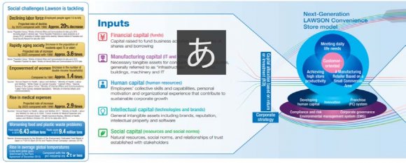 Figure 6: The Relationship Between Social Issues and Value Creation