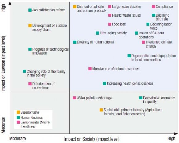 Figure 8: Lawson's Matrix