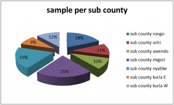 Figure 1: Percentage of sample size per Sub County d) Data Collection InstrumentsThe study used primary data only. This concentrated on respondents' opinions and appraisals concerning the study variables and was collected by use of a questionnaire instrument that was selfadministered. The semi-structured format of the instrument allowed for the inclusion of closed-ended question items, which are essential in limiting response details while facilitating timely analysis. Where the study sought detailed and explained responses, open-ended question items were used. The questionnaires were distributed using a drop and pick method, and telephone calls used to enhance quick response.