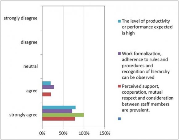 The figure below shows the percentage of the total sample in every sub-county b) Effect of organizational culture on the development of strategic planning practices