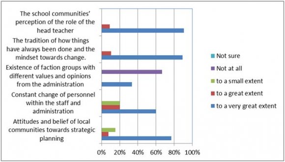 Figure 2: Level of agreement on the effect of culture on the development of strategic planning practices in public secondary schools.