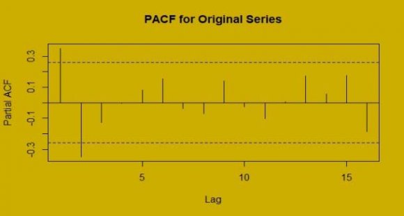Figure 4: Auto Correlation Function and Partial Auto Correlation Function of Original series ACF (Auto Correlation Function) and PACF (Partial Auto Correlation Function) for suggesting appropriate time series model for the data. Both ACF and PACF suggesting that the original series will be stationary on first difference, so stationary of the original series was obtained by first differencing and is shown is figure 4.Global Journal of Management and Business Research