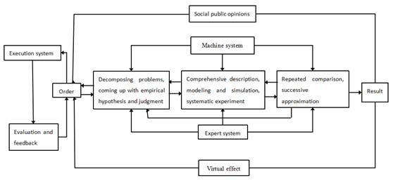 Figure 1: Qualitative-quantitative-qualitative analysis and support system for overall decision-making in public health and epidemic prevention