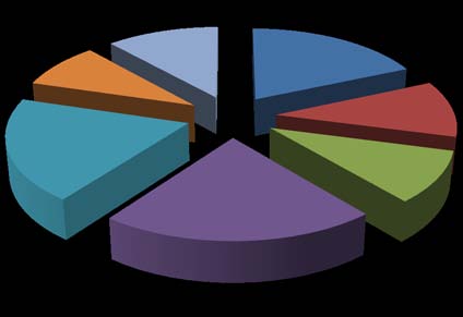 Figure 1: Percentage of sample size per Sub County d) Data Collection InstrumentsThe study used primary data only. This concentrated on respondents' opinions and appraisals concerning the study variables and was collected by use of a questionnaire instrument that was selfadministered. The semi-structured format of the instrument allowed for the inclusion of closed-ended question items, which are essential in limiting response details while facilitating timely analysis. Where the study sought detailed and explained responses, open-ended question items were used. The questionnaires were distributed using a drop and pick method, and telephone calls used to enhance quick response.