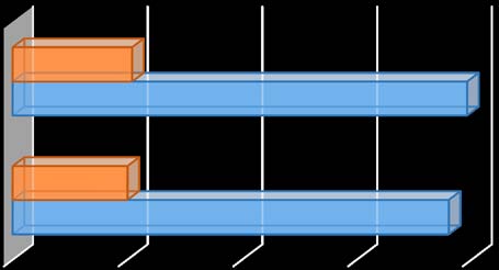 Figure 3.1: Change in the use of Building