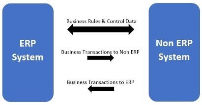 Figure 1: Conceptual Framework b) Case StudyThe case study technique was selected as the methodology for the research. Case study is now accepted as a preferred research strategy within the IS research community(Haddara and Moen, 2017). A series of well-known research investigations have used the case study method to develop and support a range of IS hypotheses and Yin has provided the guidelines to follow for case study researchers(Seethamraju, 2015). Case study-based researchers are aligned more towards practically, which may suggest more relevance for practitioners. The natural setting gives case researcher the opportunity to conduct situational and indepth studies of complex phenomena that is not always possible due to the restrictions on studies conducted using laboratory conditions.