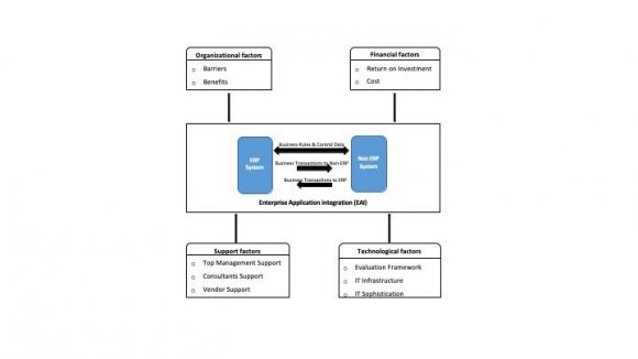 You need the ERP to cover the back office, and you must need customized system to match certain requirement of the company". (Source: Mr. X, Head of Business Applications & Consulting, Company 1).