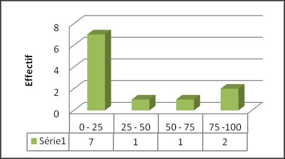 Perception of Quality of Accounting Information in the Process of Granting Bank Credit to Enterprises Graphique 1: Satisfaction des banquiers par rapport aux états financiers (opinions recueillies par intervalle de pourcentage) interlocuteurs mettent en avant les éléments justificatifs de leurs craintes: M.B.1 :"Nous ne prenons pas d'états non certifiés et même jusque là, nous ne pouvons pas faire confiance car nous connaissons tout ce qui se passe: l'entreprise établit un bilan pour l'administration fiscale, un pour la banque et un autre pour elle-même."