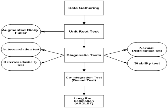 Figure 1: Time profile of the variables.