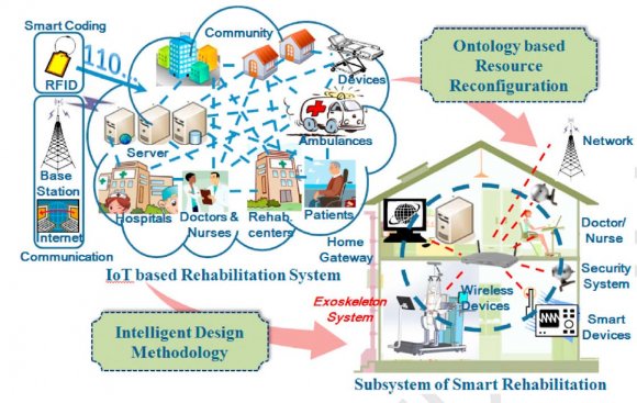 Figure 1: The framework of IoT-based smart rehabilitation system (Fan et al, 2014)
