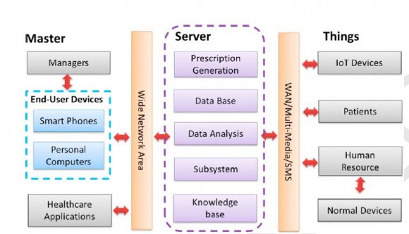Figure 2: System architecture of the IoT based rehabilitation (Fan et al, 2014) As shown in figure 2 the architecture of IoT based medical rehabitation consists of 3 sections:Master, server and things(Feki et al, 2013). Master implies on people within the system who have specific permission to the system via the end-user devices, such users includes: 'Server' play the central role of the entire healthcare system, Its functions includes data base management, prescription genentration, data analysis, knowledge base management as well as sub-system construction. 'Things' in the IoT paradigm refers to the physical objects that, via WAN, SMS and multimedia technology. Such objects include both patients as well as other human resources. This proposed architecture was verified and widely used in various study (Paré et al, 2010).