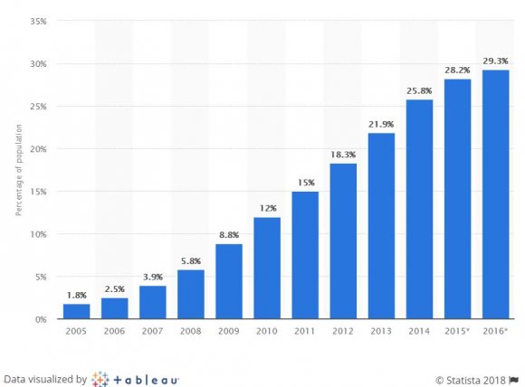 5 million face book users and 60K Instagram users are Srilankan. Up-to-date the mobile penetration level of Sri Lanka has risen from 97% in 2012 to 136% in 2017(Sri Lanka Telecom communication, 2018). Currently numerous mobile 33 Global Journal of Management and Business Research Volume XX Issue III Version I Year 2020 ( ) networks are providing service to Sri Lanka. This includes Mobitel, Diolog Axita, Hutchison Lanka, Etisalt Sri Lanka, SLT, Bharthi Airtel and Lanka bell.