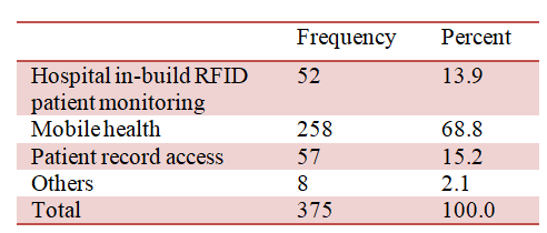 Journal of Management and Business Research Volume XX Issue III Version I Year 2020 ( ) dependency could be a barrier for adoption, whereas Mani and Chouk (2016) tested thrush dependency cause shopper resistance. Kim et al. (2007) define worth as "the trade-off between total edges received and total sacrifices". It has any argued that the majority shoppers do not have the necessity (D L. Hoffman & Novak, 2015, or interest (44%) in owning AN IoT device (Assurant opposition, 2017). This makes it tough for corporations to achieve several shoppers. Marketers have conjointly struggled to seek out the correct worth proposition to speak to shoppers (D L. Hoffman & Novak, 2015). As an example, increasing numbers of devices are adscititious to the IoT scheme. This raises questions about the utility and adscititious worth of those innovations (Mani & Chouk, 2016). This can be necessary as Atzori et al. (2010) suggest that perceived edges play a significant role in explaining why shoppers use IoT services. in addition, as Piwek et al. (