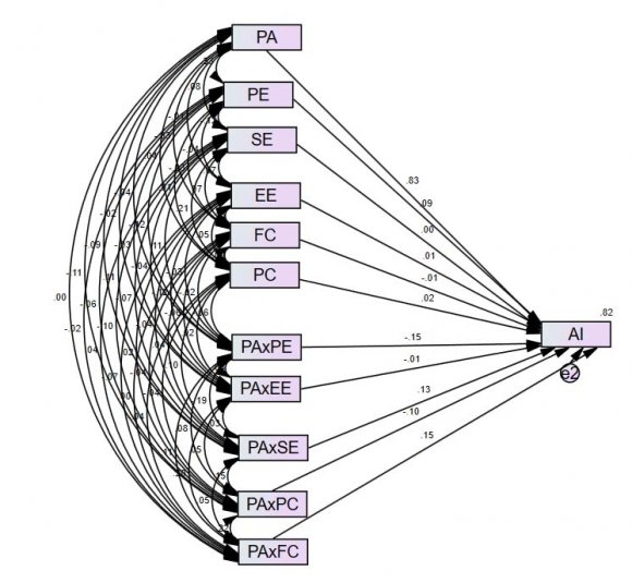 Figure 6: Research model (Developed by author by expanding UTAUT model with additional variables from reviewed literatures)