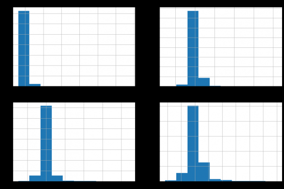 Figure 10: Summary Plots of Value-weighted Market Factor a) The top left is the cumulative return. We see the market is declining overall. b) The top right is the daily return plot. We observe many large returns, both positive and negative. c) The bottom left is the histogram of returns. We see a heavy tail bell shape. d) The bottom right is the autocorrelation plot. The market cannot predict itself, which suggests a mostly efficient market.