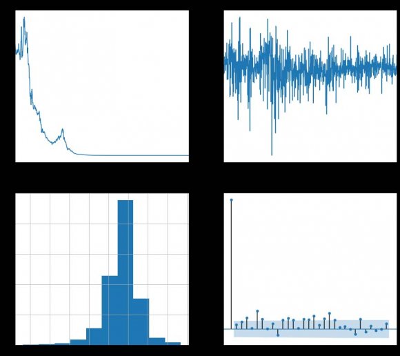 Figure 15: Summary Plots of Big-Minus-Small Size Factor a) The top left is the cumulative return. We see the market is increasing overall. b) The top right is the daily return plot. We observe many large returns, both positive and negative. c) The bottom left is the histogram of returns. We see a heavy tail bell shape. d) The bottom right is the autocorrelation plot. The BMS cannot predict itself.