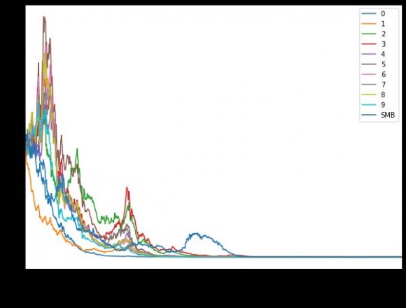Figure 17: The distribution of two factors UMAP0 is very right-skewed, while UMAP1 is more uniformly spread.