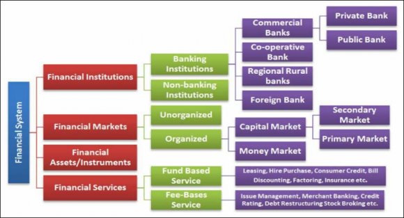 Figure 1.1: Financial System