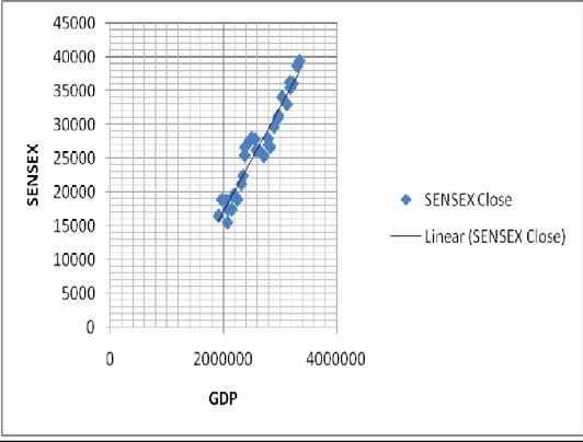 (Attahir, 2016) Charles, T. C., Vasso, P. L., & Timothy, S. F. (2012) have analyzed Stock Prices and Output Growth: An Examination of the Credit Channel. The researcher's have collected data from U.S. Department of Commerce, Bureau of Economic Analysis; Board of Governors of the Federal Reserve System; and New York Stock Exchange. The main objective of the study is when stock market values fall; we know it means investors expect lower economic growth in the future.