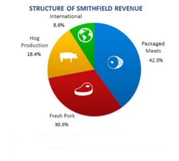 Figure 1: Structure of Smithfield revenue Source SEC Annual Report, form IOK for the 12 month ended 3 January 2016.