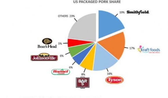 Figure 3: Distribution of pork processing market in the united states Packed meat (bacon, hot dogs etc.) and fresh pork products (ribs, ground meat) are the core products manufactured by Smithfield. Third logistic companies are delivering Smithfield products to distributors for instance restaurants. Smithfield got the opportunity to grab the leading position from foodservice operators in the United States. Fig. 4 depicts the pork market share by different companies in the US and the biggest portion owned by Smithfield.