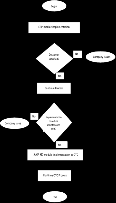 Figure 5: Flow chart of Companyprocess before 2005