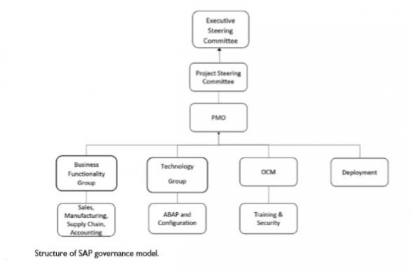 Figure 10: Business Process Model and Notation of CWM Lack of implementation control and central authority could mention as "no one is in charge." And it influences to unclear deadlines, lack of assign to responsibilities, and deficient tracking of progress. The followings are the basic four sectors of this model 1. Business functionality group 2. Technology group 3. Organizational change management (OCM) group 4. Deployment groupEach sector assigned to specific responsibilities. The OCM sector assigned overall communications with the business team under the categories like status o process, new distributions, and training the end-users to new operations. The technical group is assigned to the implementation of technical functions including SAP system variations, the interconnection of ABAP programming through SAP with third-party applications, and installation and execution of servers and databases. Business functionality group assigned to cooperate and convey with the councils and implement business processes. The main responsibility of the Project Management Office (PMO) is to report the committee assigned to add a statement about the reviewer condition of SAP system. The regular management of SAP implementation was not assigned by both project or process and executive steering committees(Shaltayev & Hasbrouck, 2019).The governance model is a strategic model to overcome issues in Smithfield process management.