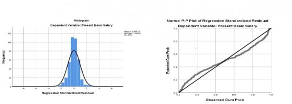 Figure 1 & 2: Histogram and P-P Plot of Regression Standardized Residual (Experience)