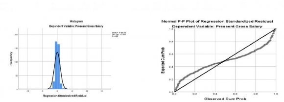 Figure 3 & 4: Histogram and P-P Plot of Regression Standardized Residual (Present basic salary)