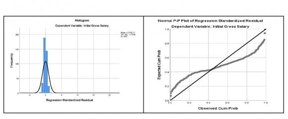 present designation, joining post and type of bank that affect employee satisfaction.Global Journal of Management and Business ResearchVolume XX Issue XIII Version I Year 2020 ( ) Remarks: From the fitted histogram (Figure5 & 6) showed the bell shape curve and Q-Q (quantilequantile) plot the fitted residual line passing through the origin. Therefore, the dependent variable Present Gross Salary is normally distributed and the linear regression model best fit for this dataset.