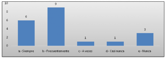 Figura 1: Visión General del Contenido Fuente: Elaboración propia en base a los resultados de la encuesta de investigación