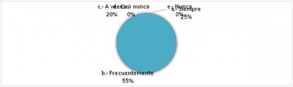 Figura 4: Sus clases fueron amenas e interesantes lases de su docente fueron desarrolladas de manera interesante de manera frecuente, el 35% indica que siempre fueron sus clases interesantes del docente, y otro 20% indican que a veces su docente hacia las clases interesantes.