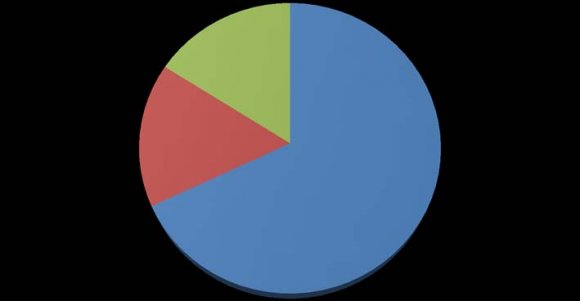 analyzed the impact of performance-based pay and performancebased promotion for firms' innovation. In their research to measure firms' innovativeness, the percentage of firms' revenues in 2006 were considered which came from innovative measures throughout 2003 to 2005. A linear regression was used to find out the relation between the Dependent variable (Innovation) and Independent variable (pay and promotion) Global Journal of Management and Business Research Volume XX Issue XV Version I Year 2020 ( )