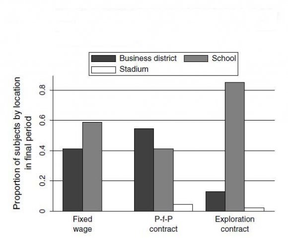 Barros and Lazarrini, 2012    c)Ederer & Manso(2013) Florian Ederer & Gustavo Manso in 2013 implemented three treatment conditions to examine the effect of deferent incentive schemes on innovation. The only difference was the way of compensation between the groups. In experiment subjects take the role of an individual operating a lemonade stand. The experiment lasts for 20 periods. Three incentive schemes were Fixed wage-fixed payment of 50 francs per period a) Pay for performance-50% profits paid during the 20 periods if the experiment. b) Exploration-50 % profit paid during last 10 periods.