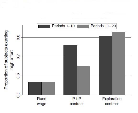 Figure 1: Proportion of Subject by Location in the Final Period of the Experiment for the Fixed-Wage, pay-for-Performance, and Exploration Contracts
