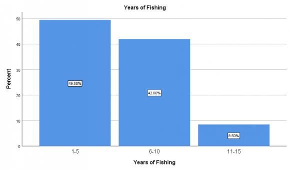 Fig. 4.8 presents the distribution of the respondents by household size. As shown in the figure, 170 representing 42.5% of the cooperative fish farmers have family size less 5 persons, while 174 representing 43.5% are in the household of between 6 and 10 persons, and only few cooperative fish farmers belong to the household of 11 -15 persons. Thus, majority of the cooperative fish farmers have household size less than 10 persons.
