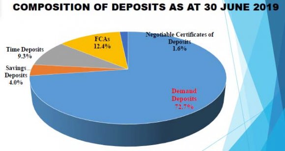 Figure 1: Composition of bank deposits for Zimbabwe as at 30 June 2019