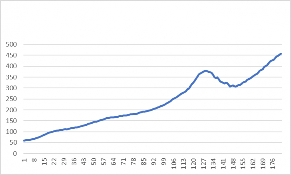 Figure 1: Beijing's change of average selling price of commercial housing