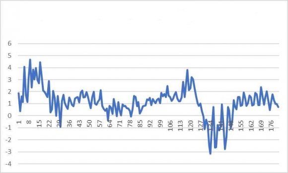 Figure 3: Shenzhen's price change of average selling price of commercial housing
