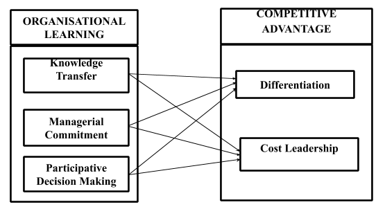 Figure 1: Operational Framework showing the relationship among organisational Learning and competitive advantage.