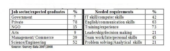 Figure 1: Magic Bullet Model of EmploabilityBesides, results of this would win in the public arena as present moment or/and long haul social, social, financial, statistic and political issues. Inside this unique circumstance, it is critical to recognize why graduates can not secure reasonable positions as before long as they drop from University. Also, for what reason is the nation's business division not skilled to assimilate such graduates into the advancement procedure.