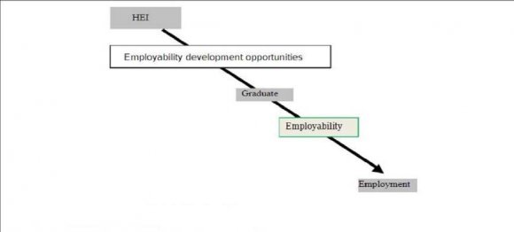 Figure 2: A model of graduate employability development Source: Harvey (2020), employability and diversity