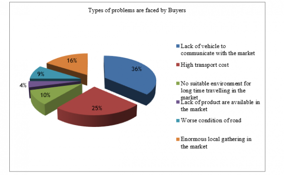 Figure 2: Opinion about problems faced by sellers