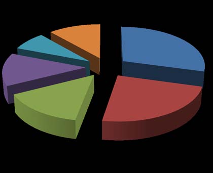 Figure 6: Distance from the growth center nexus land value