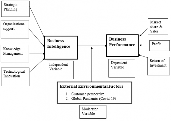 Figure 1: Conceptual Framework
